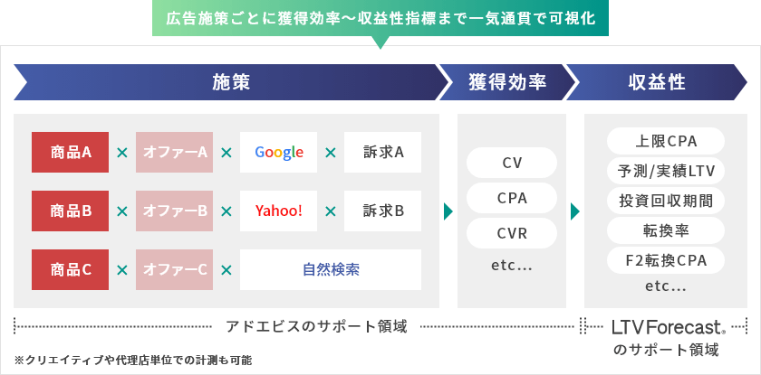 広告施策ごとに獲得効率～収益性指標まで一気通貫で可視化 施策 獲得効率 収益性 商品A オファーA Google 訴求A 商品B オファーB Yahoo! 訴求B 商品C オファーC 自然検索 CV CPA CVR etc… 上限CPA 予測/実績LTV 投資回収期間 転換率 F2転換CPA etc… アドエビスのサポート領域 LTVForecastのサポート領域 ※クリエイティブや代理店単位での計測も可能