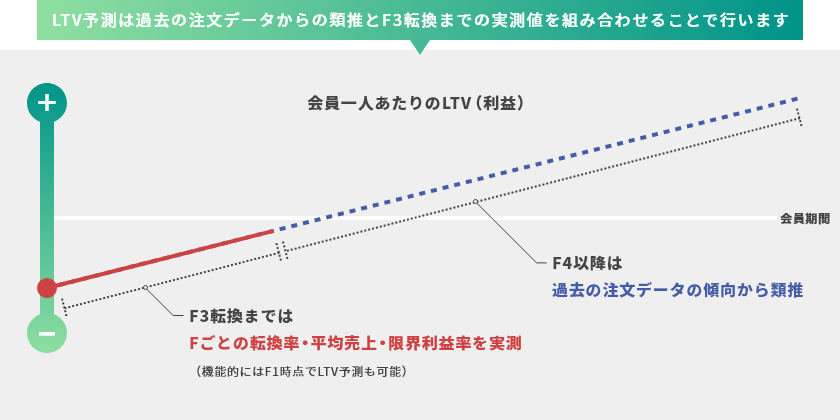 LTV予測は過去の注文データからの類推とF3転換までの実測値を組み合わせることで行います 会員一人あたりのLTV（利益） F3転換まではFごとの転換率・平均売上・限界利益率を実測（機能的にはF1時点でLTV予測も可能） F4以降は過去の注文データの傾向から類推