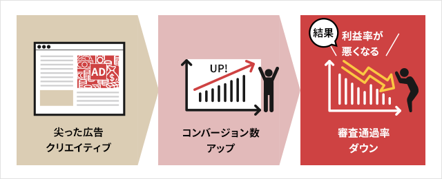 尖ったクリエイティブ → コンバージョン数アップ → 結果 利益率が悪くなる 審査通過率ダウン