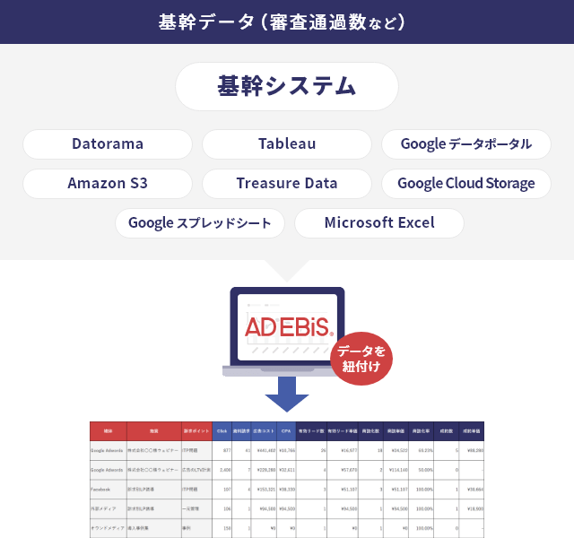 基幹データ（審査通過数など） 基幹システム Datorama Tableau Google データポータル Amazon S3 Treasure Data Google Cloud Strage Google スプレッドシート Microsoft Excel AD EBiS データを紐付け