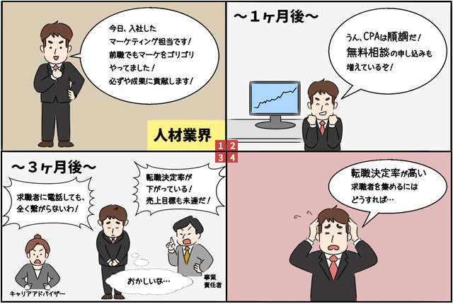 人材業界 今日、入社したマーケティング担当です！前職でもマーケをゴリゴリやってました！必ずや成果に貢献します！ ～1ヶ月後～ うん、CPAは順調だ！無料相談の申し込みも増えているぞ！ ～3ヶ月後～ 求職者に電話しても、全く繋がらないわ！ キャリアアドバイザー 転職決定率が下がっている！売上目標も未達だ！ 事業責任者 おかしいな… 転職決定率が高い求職者を集めるにはどうすれば…