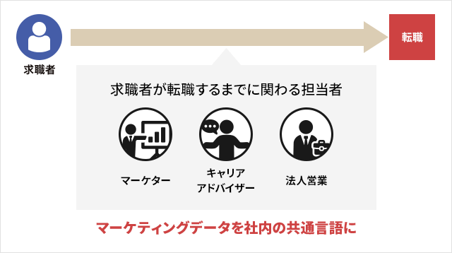 求職者→転職 求職者が転職するまでに関わる担当者 マーケター キャリアアドバイザー 法人営業 マーケティングデータを社内の共通言語に