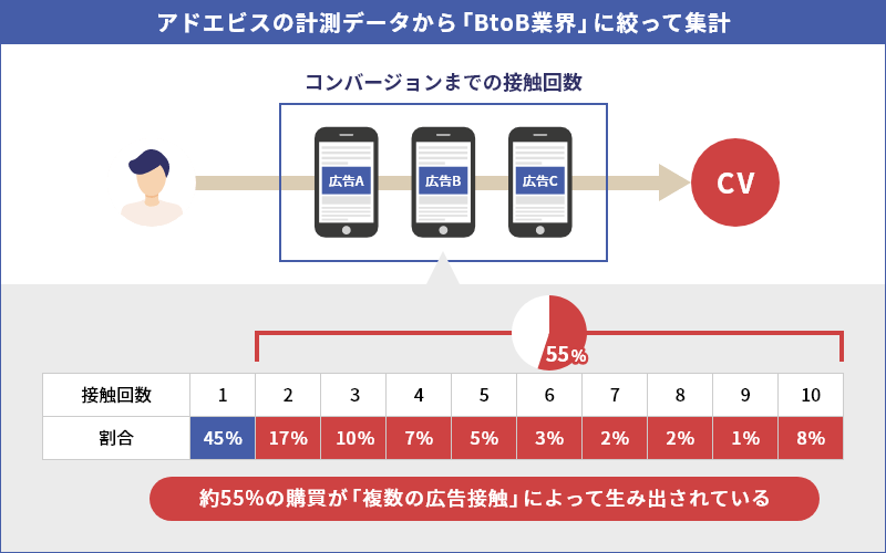 アドエビスの計測データから「BtoB業界」に絞って集計 コンバージョンまでの接触回数 接触回数 割合 1 45% 2 17% 3 10% 4 7% 5 5% 6 3% 7 2% 8 2% 9 1% 10 8% 約55%の購買が「複数の広告接触」によって生み出されている