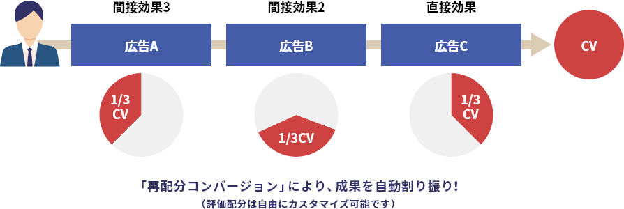 「再配分コンバージョン」により、成果を自動割り振り！（評価配分は自由にカスタマイズ可能です）