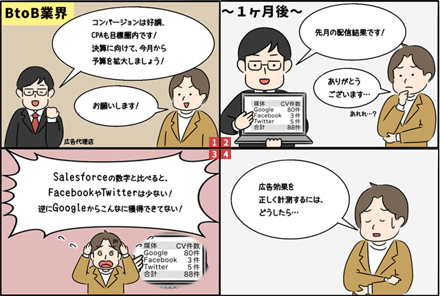 BtoB業界 CVは好調、CPAも目標圏内です！決算に向けて、今月から予算を拡大しましょう！ 広告代理店 お願いします！ ～1ヶ月後～ 先月の配信結果です！ 媒体 Google Facebook Twitter CV件数 80件 3件 5件 合計88件 ありがとうございます… あれれ…？ Salesforceの数字と比べると、FacebookやTwitterは少ない！逆にGoogleからこんなに獲得できてない！ 広告効果を正しく計測するには、どうしたら…