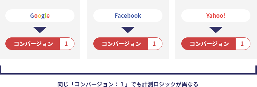 Google コンバージョン：1 Facebook コンバージョン：1 Yahoo! コンバージョン：1 同じ「コンバージョン：1」でも計測ロジックが異なる