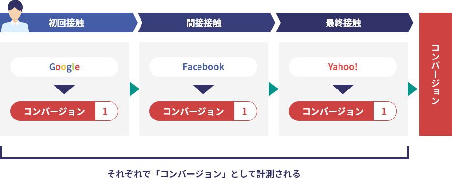 初回接触 Google コンバージョン：1 間接接触 Facebook コンバージョン：1 最終接触 Yahoo! コンバージョン：1 コンバージョン それぞれで「コンバージョン」として計測される