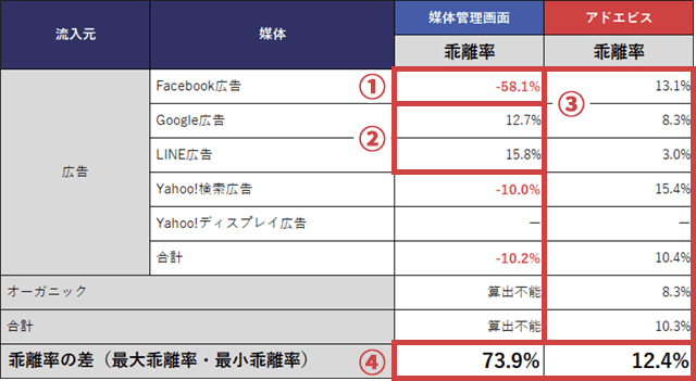 株式会社ガラパゴス様のWeb広告に関する、各媒体コンバージョンの乖離率を調査したデータ