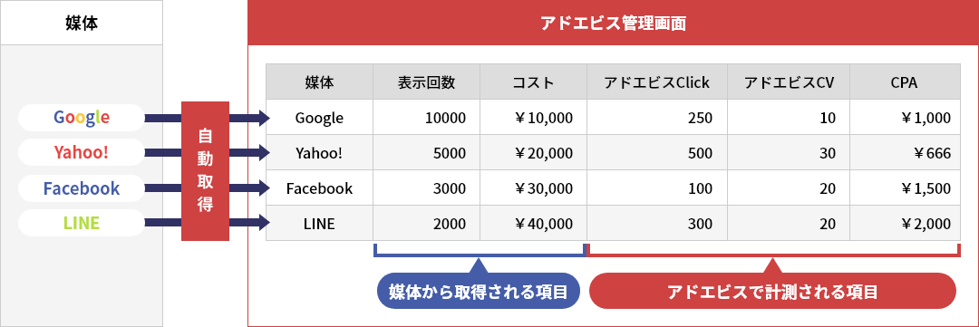 媒体 Google Yahoo! Facebook LINE 自動取得 アドエビス管理画面 媒体から取得される項目 アドエビスで計測される項目