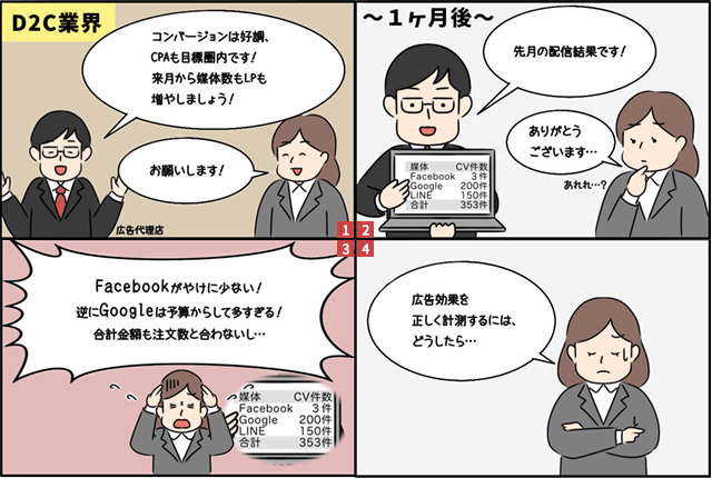 D2C業界 コンバージョンは好調、CPAも目標圏内です！来月から媒体数もLPも増やしましょう！ 広告代理店 お願いします！ ～1ヶ月後～ 先月の配信結果です！ 媒体 Facebook Google LINE CV件数 3件 200件 150件 合計353件 ありがとうございます… あれれ…？ Facebookがやけに少ない！逆にGoogleは予算からして多すぎる！合計金額も注文数と合わないし… 広告効果を正しく計測するには、どうしたら…