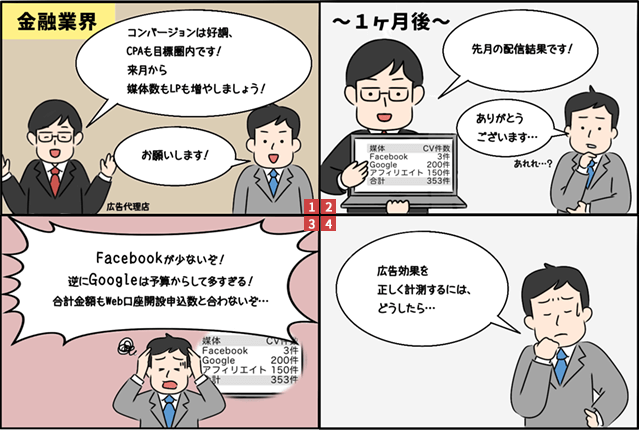 金融業界 コンバージョンは好調、CPAも目標圏内です！来月から媒体数もLPも増やしましょう！ 広告代理店 お願いします！ ～1ヶ月後～ 先月の配信結果です！ 媒体 Facebook Google アフィリエイト CV件数 3件 200件 150件 合計353件 ありがとうございます… あれれ…？ Facebookが少ないぞ！逆にGoogleは予算からして多すぎる！合計金額もWeb口座開設申込数と合わないぞ… 広告効果を正しく計測するには、どうしたら…