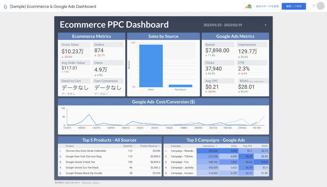 ECサイトにおける広告施策のダッシュボード