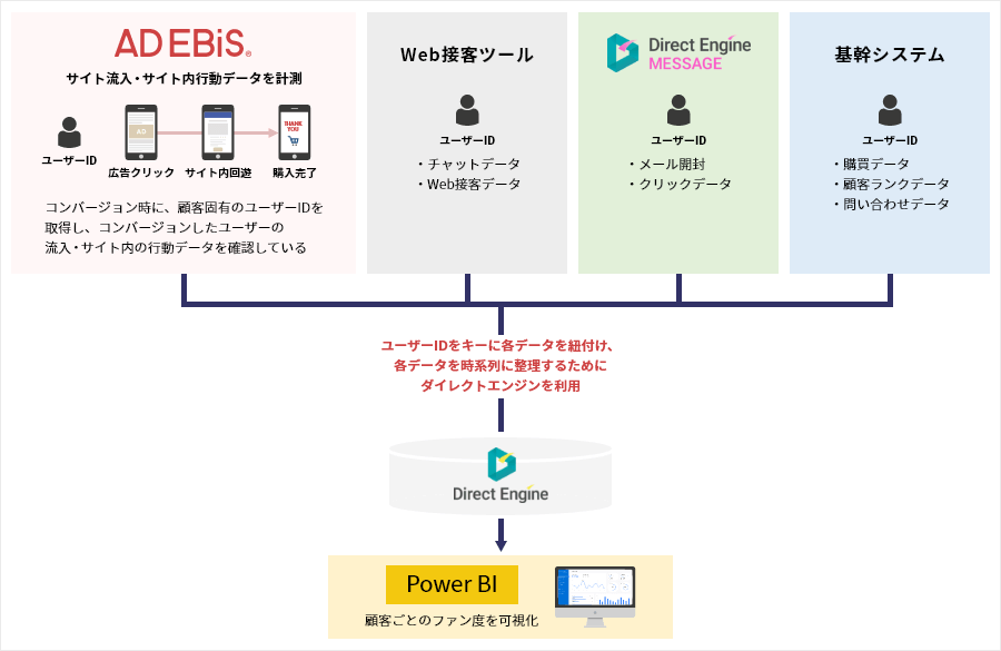 データ統合の全体図