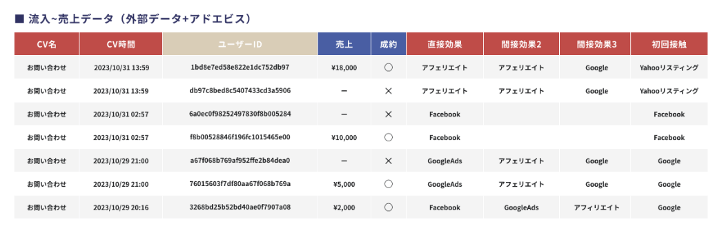 ユーザーごとのコンバージョンや接触した媒体を一覧化することができるアドエビス