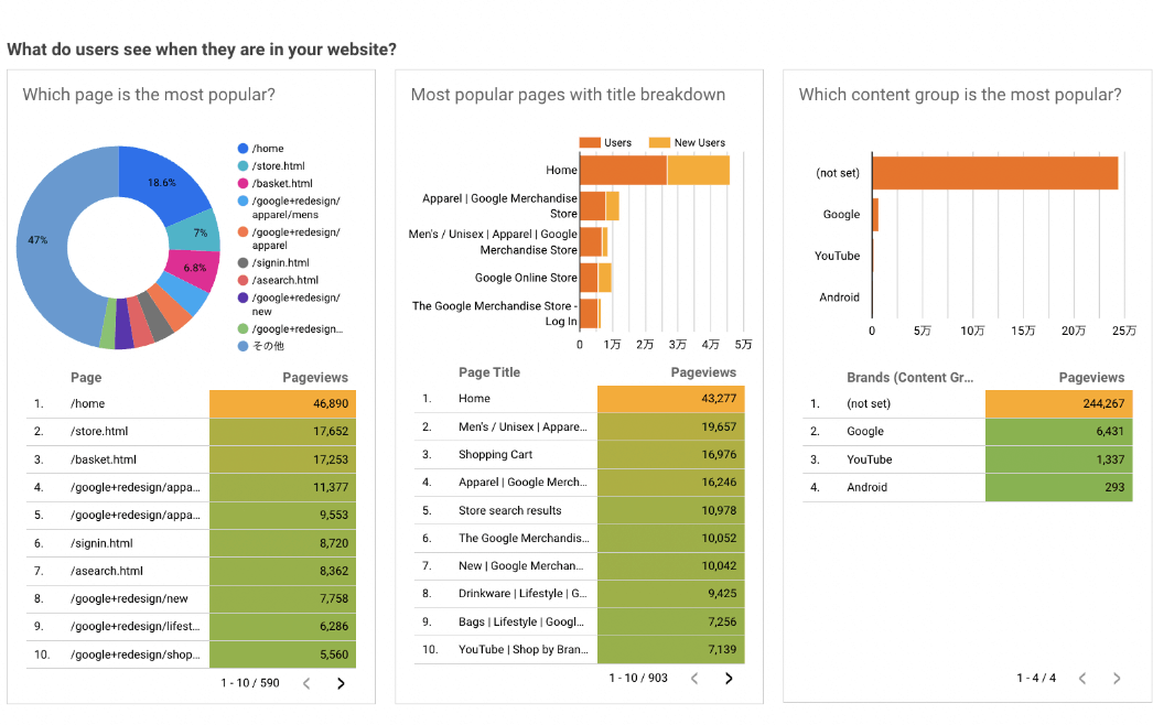 Google Analytics Behaviors Overview 「テンプレート」完成イメージ