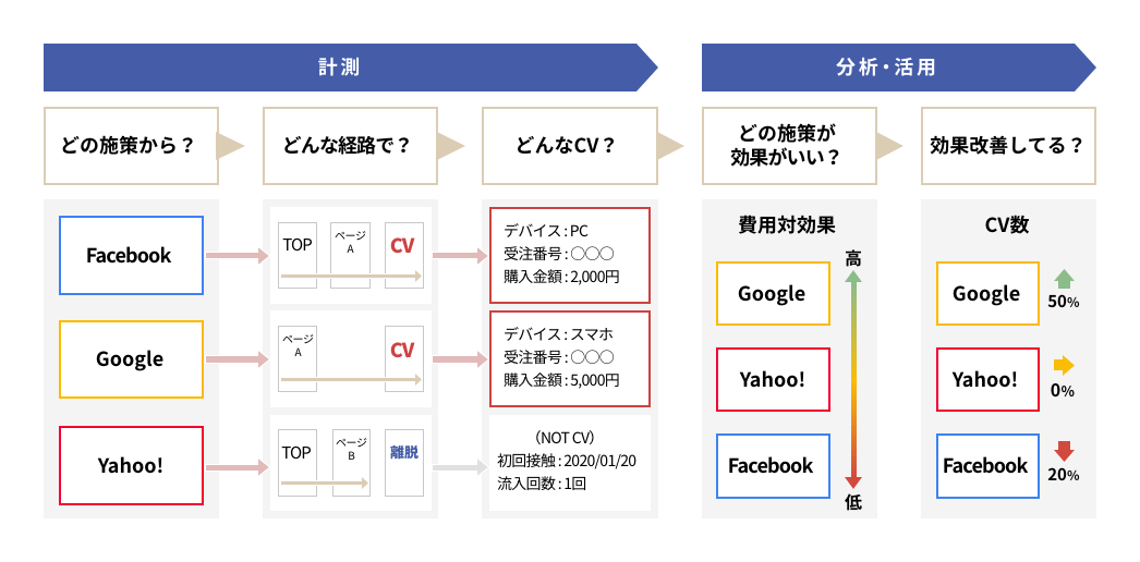 広告効果測定