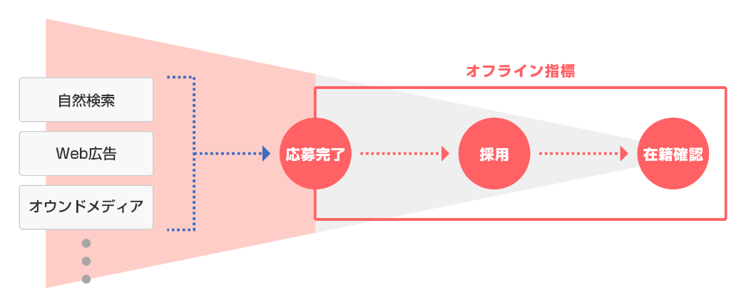 顧客データを採用や在籍などのオフラインデータと統合