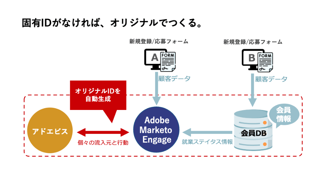 固有IDがなければ、オリジナルで作る。