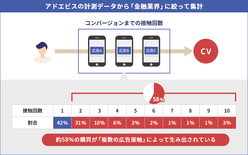 アドエビスの計測データから「金融業界」に絞って集計 コンバージョンまでの接触回数 接触回数 割合 1 42% 2 31% 3 10% 4 6% 5 3% 6 2% 7 1% 8 1% 9 1% 10 3% 約58%の購買が「複数の広告接触」によって生み出されている