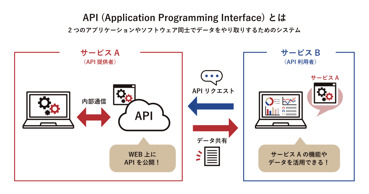 APIとは？API連携の仕組みやメリット、活用例をわかりやすく解説