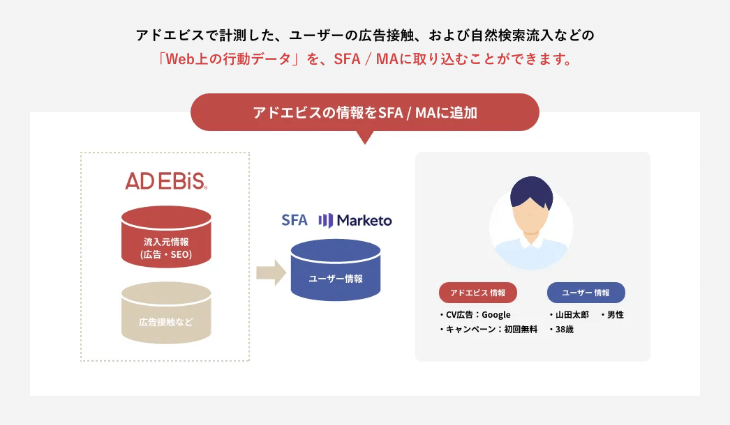 アドエビスの情報をSFA / MAに追加