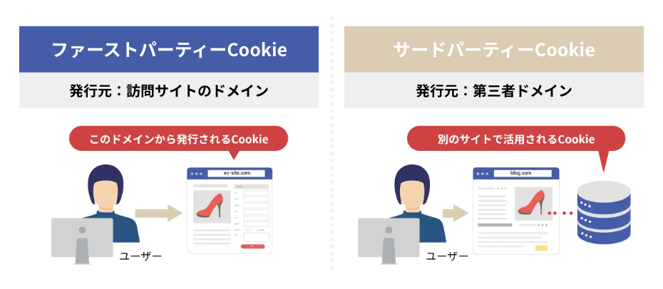 ファーストパーティーCookieとサードパーティCookieとの違い