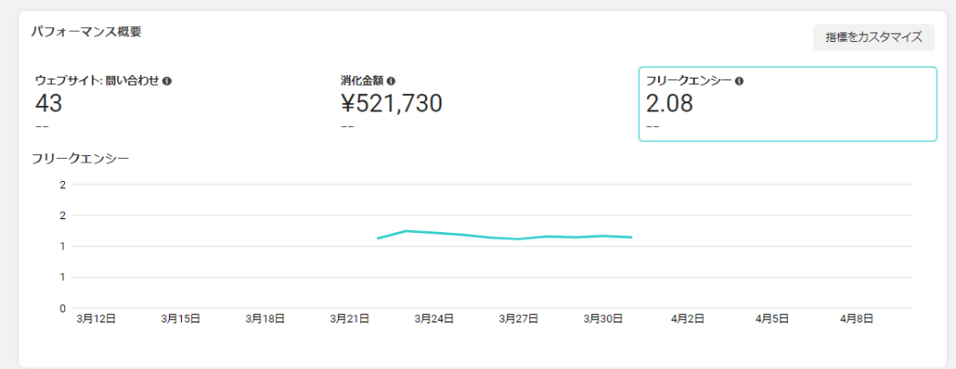 Facebook広告マネージャ 項目「フリークエンシー」