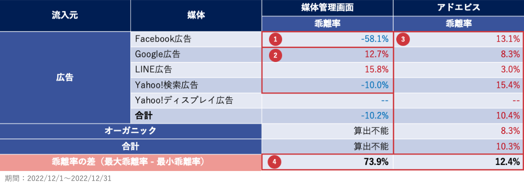 広告媒体管理画面と社内の基幹システムのコンバージョンデータに、最大58％もの乖離が発生