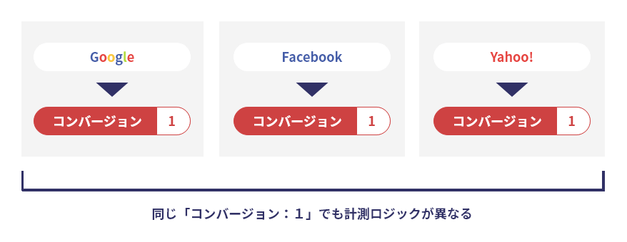 同じ「コンバージョン：1」でも計測ロジックが異なる