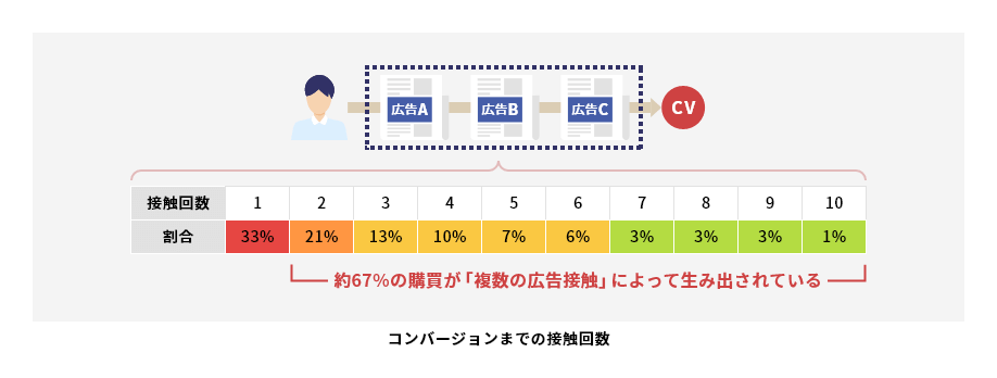 コンバージョンまでの接触回数