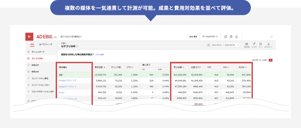 複数の媒体を一気通貫して計測が可能。成果と費用対効果を並べて評価。