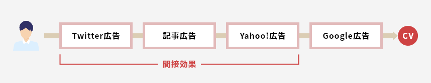 CVに至るまでの間接効果