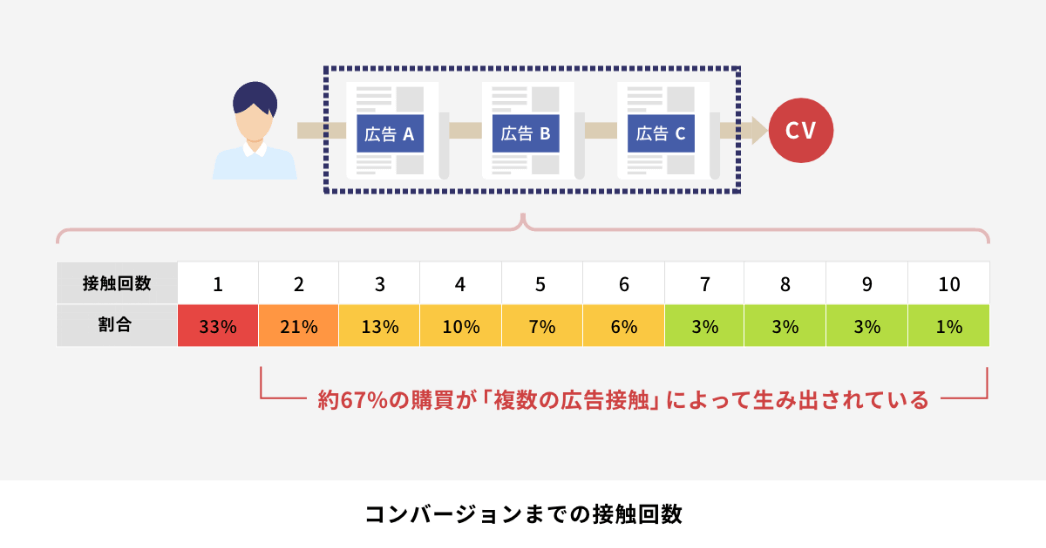 コンバージョンまでの接触回数