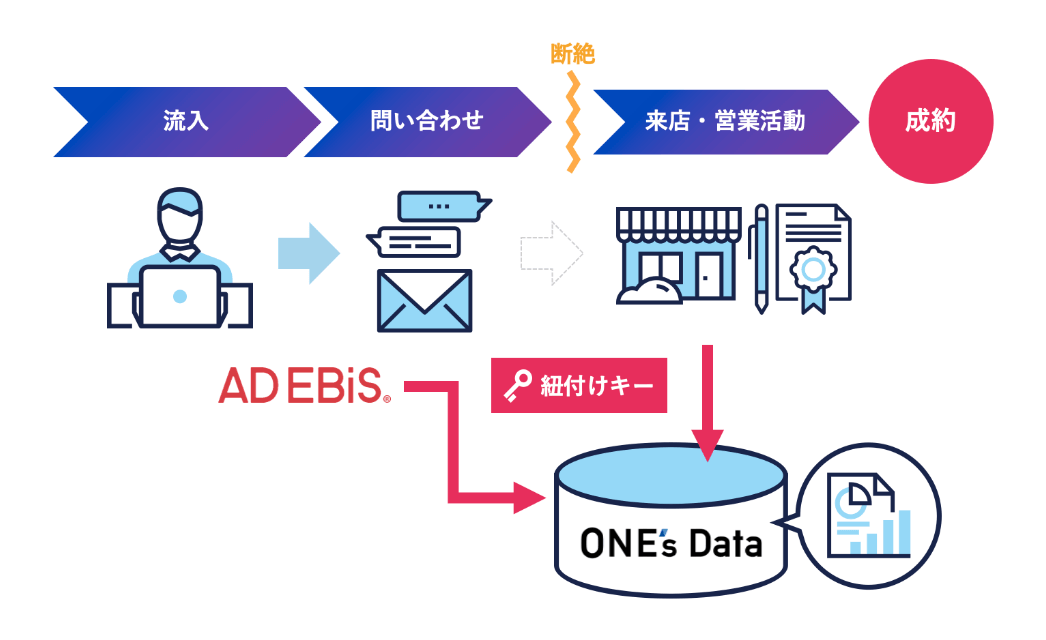 オンラインとオフラインのデータを統合し、顧客体験の最適化を実現