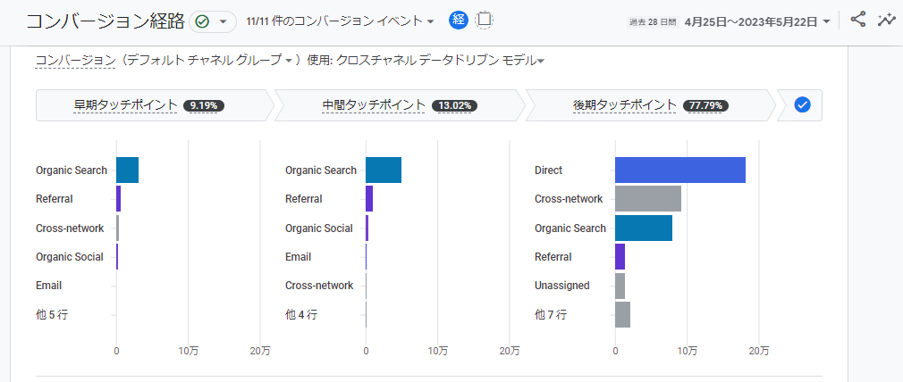 GA4「コンバージョン経路」画面：レポート