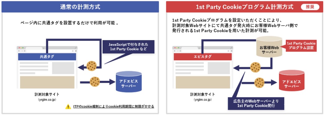 通常の計測方式と1st Party Cookieプログラム計測方式の違い