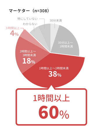 マーケターの60％が1日あたり1時間以上、データ集計やレポーティング作業時間をかけている