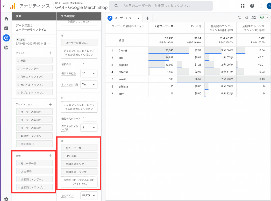 GA4管理画面:「総ユーザー数」「LTV:平均」「全期間のエンゲージメント時間:平均」「全期間のトランザクション数:平均」