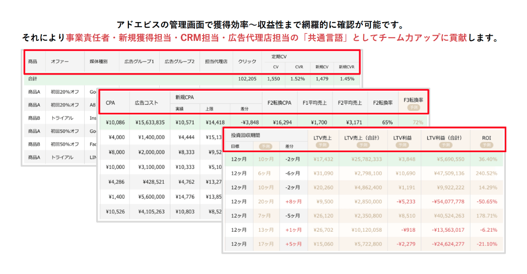 アドエビスの管理画面で獲得効率〜収益性まで網羅的に確認が可能です