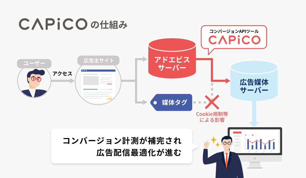 CAPiCOの仕組み