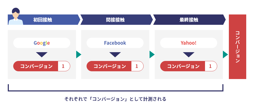 それぞれで「コンバージョン」として計測される