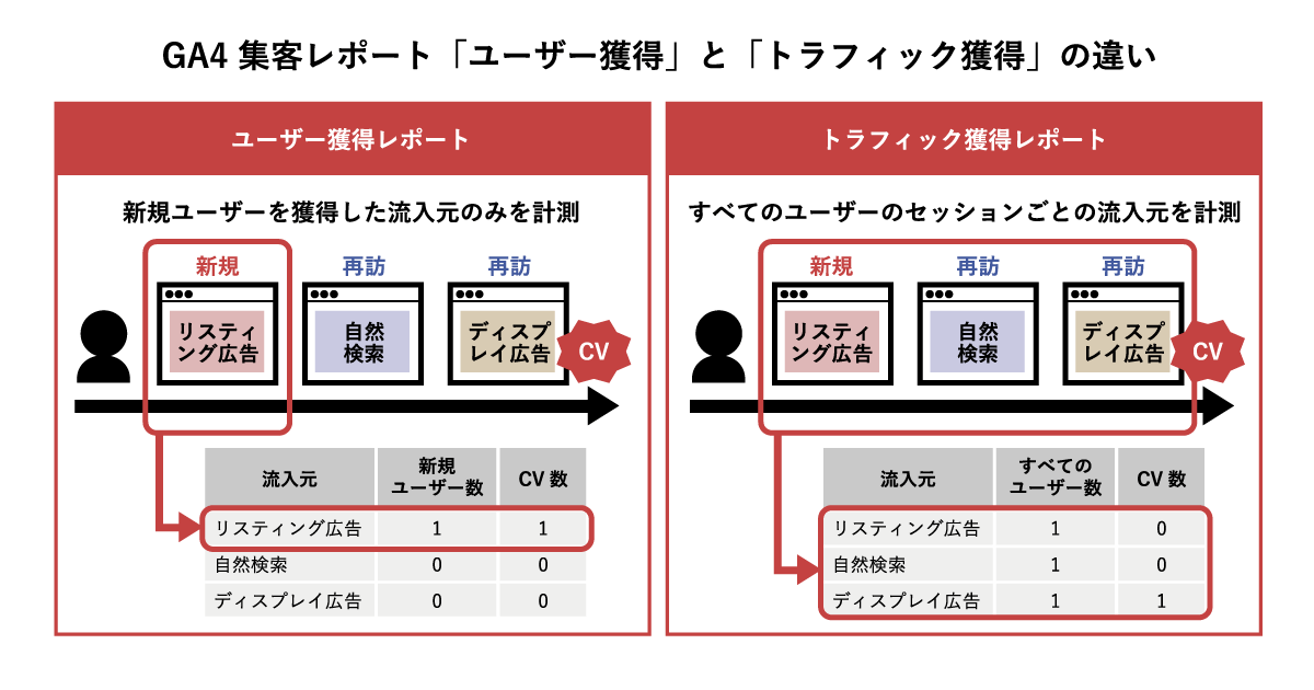Google AnalyticsやSearch Consoleを用いたデータ分析とサイト改善