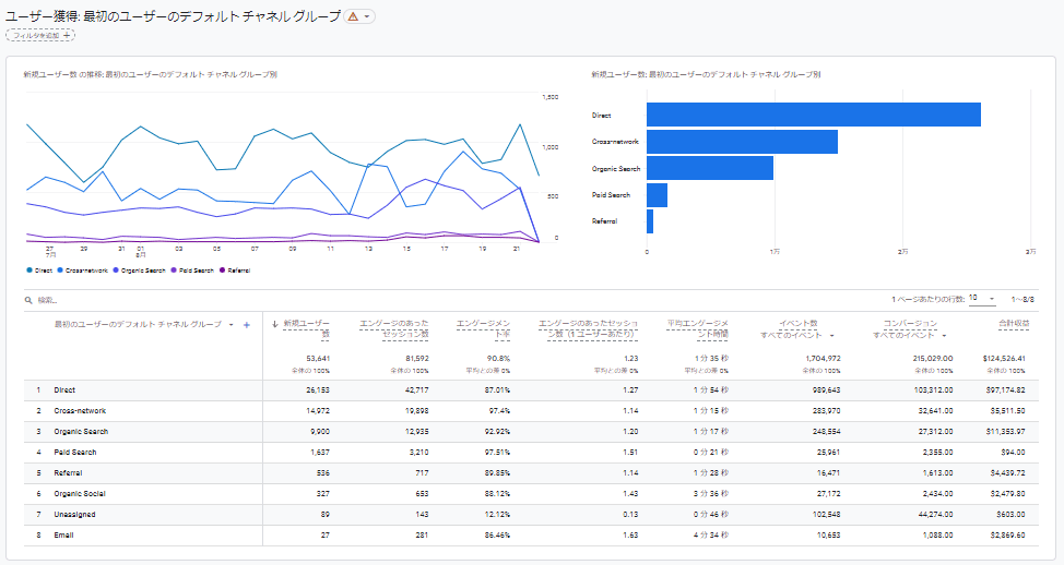 GA4管理画面：ユーザー獲得：最初のユーザーのデフォルトチャネルグループ