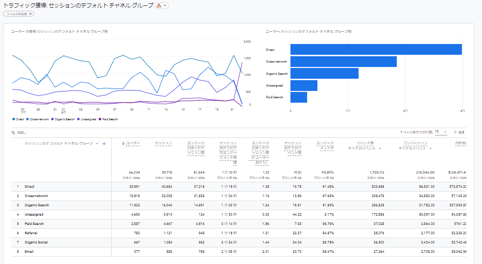 GA4管理画面：トラフィック獲得：セッションのデフォルトチャネルグループ