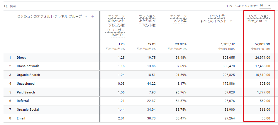 GA4管理画面：トラフィック獲得レポート:「first_visit」に絞り込み