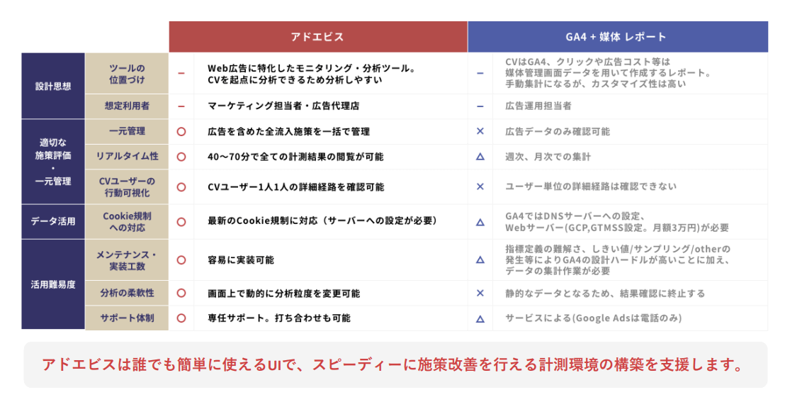 アドエビスは誰でも簡単に使えるUIで、スピーディーに施策改善を行える計測環境の構築を支援します。