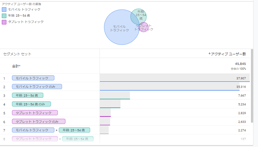「年齢25〜54歳」「タブレットトラフィック」 円がほぼ重なっていない キャプチャ