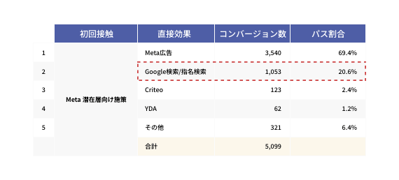 Meta広告を起点に流入したユーザーの約20%が、Googleの自然検索や検索広告を経由してコンバージョン