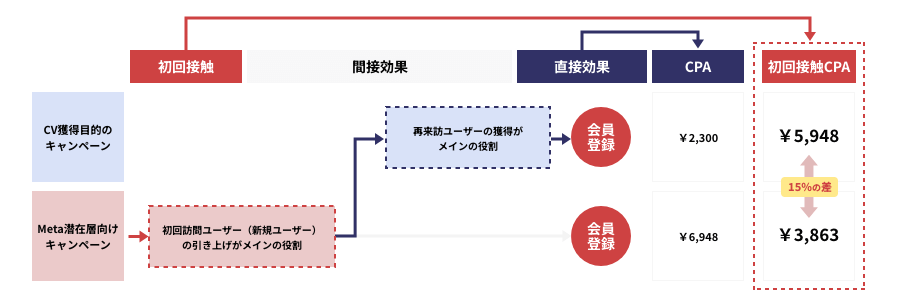 初回接触CPA(コスト÷初回接触数)のイメージ図