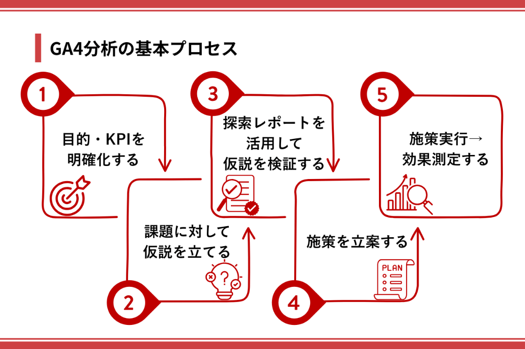 GA4分析の基本プロセス